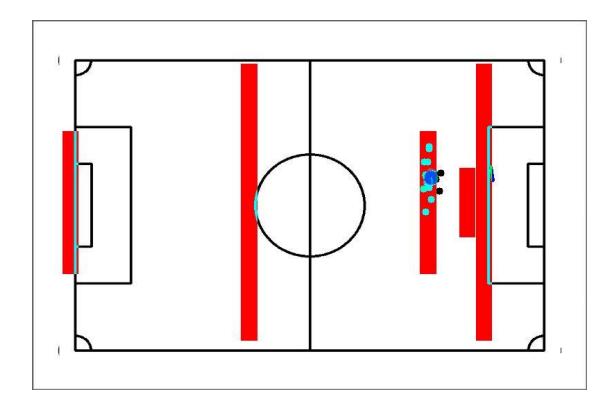 Fig. 4. Building the model $\Pr(q|f)$ from feature data. In this case, only a single line segment was detected (shown to the right of the posture estimate). The range of possible postures for which the detected feature matches an actual linear feature in the soccer field is shown in red. Compass data was used to disambiguate other alternatives. These red areas correspond to the modes of the dual sampling distribution, which are used to sample new particles.