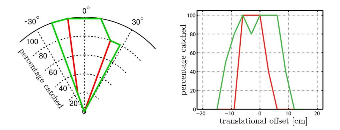 Experimental comparison between old ball handling (red) and new ball handling mechanism (green). Each data point was created by rolling five balls towards the robot, providing guidance to the ball such that the same offset was reproduced.