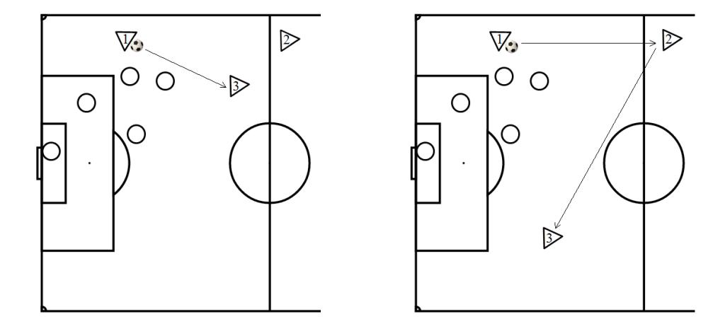 Game situation to exploit in-game passing.