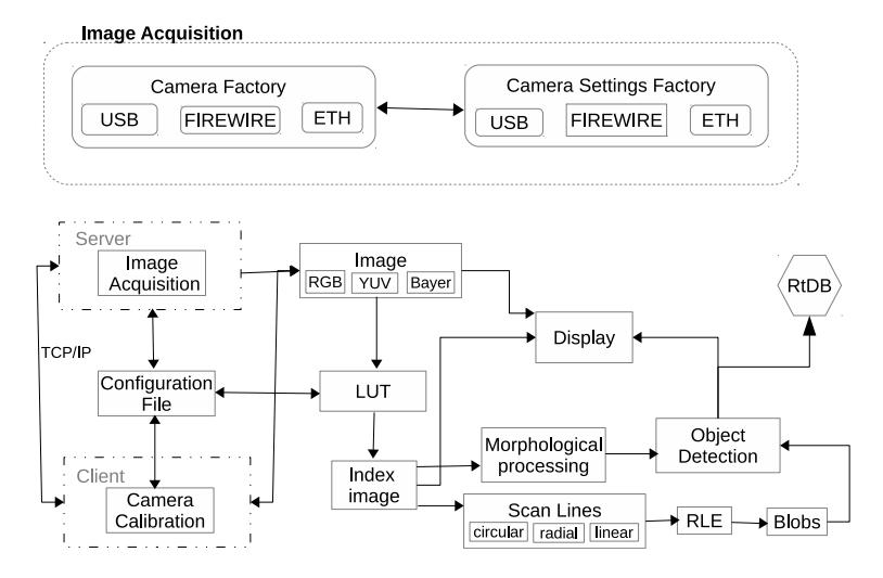 Common vision library (UAVision) for UA robotic projects to be used in CAMBADA.
