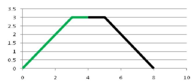 Trapezoidal velocity profile