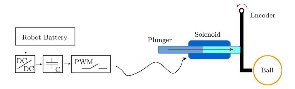 Schematic overview of our shooting system. One half of the plunger is made of a nonmagnetic material, the other half consists of a soft-magnetic material.
