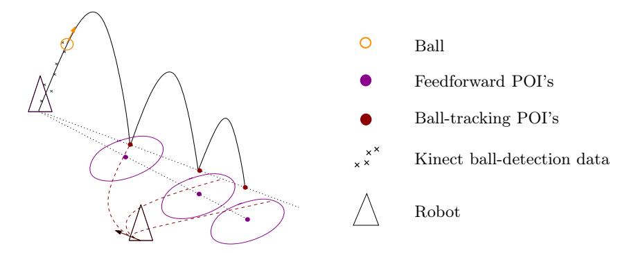 Lob ball intercept strategy, the receiving robot chooses one of the points of intercept.