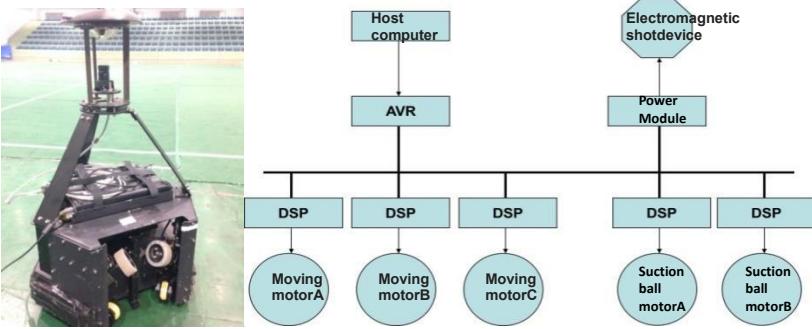 Fig.1 Robot for 2014 ChinaRoboCup Fig.2 The electrical system
