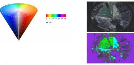 Fig.13 The structure of HIS and its color calibration