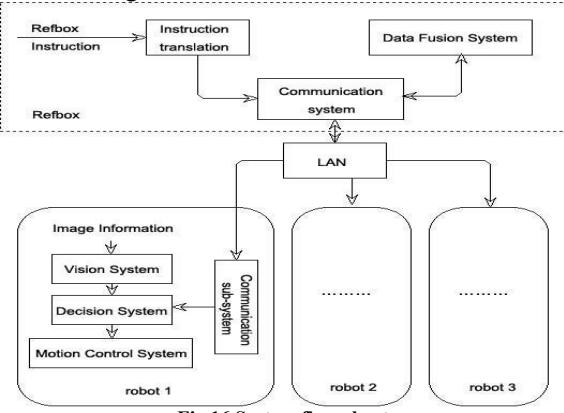 Fig.16 System flow chart