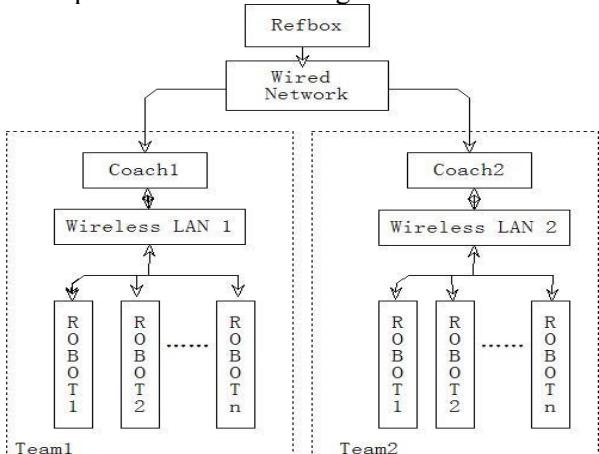 Fig.17 The connection of communications network