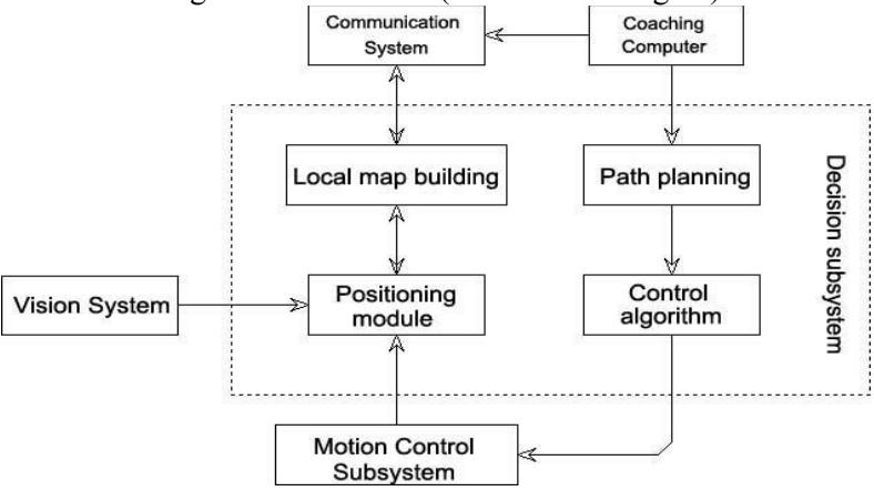 Fig.18 Decision subsystem module