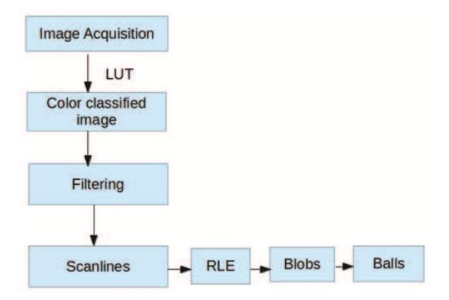 Fig. 1. Vision sytem pipeline of CAMBADA goalkeeper.