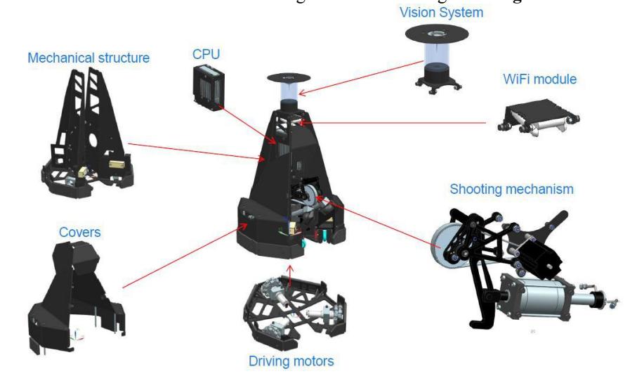 Mechanical design overview