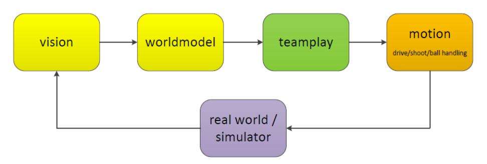 Software architecture data flow