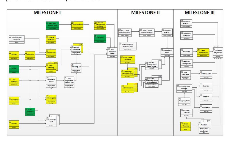 Integration process logical sequence schematic