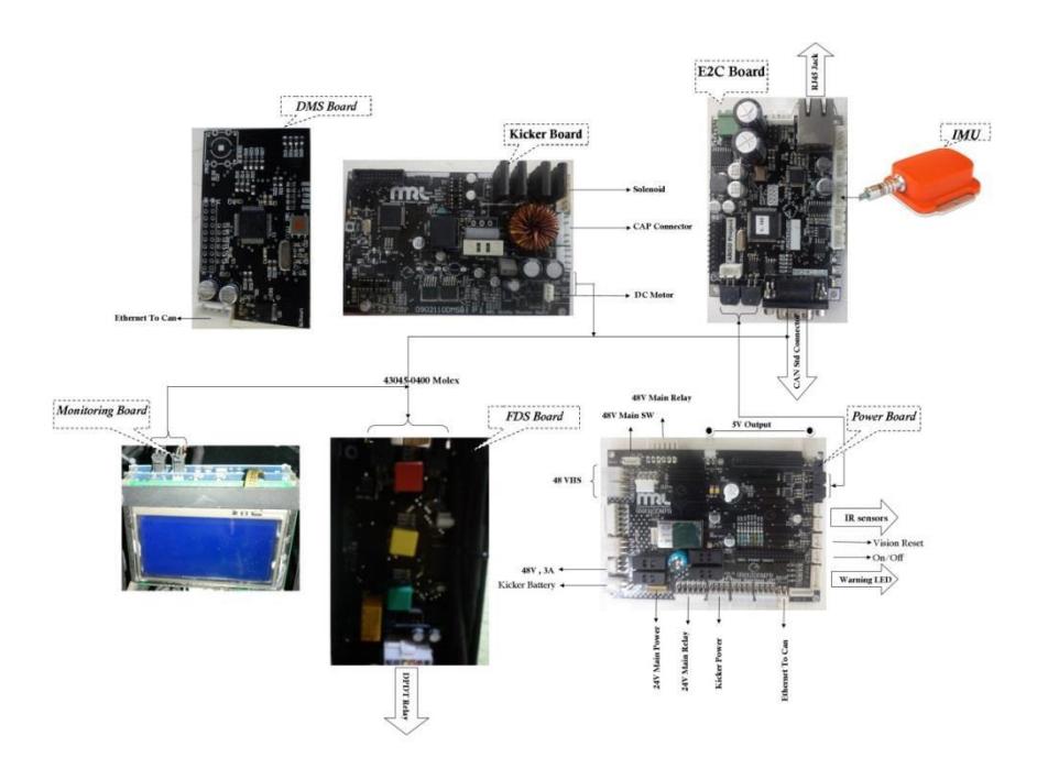 Fig. 5. Electronic Diagram