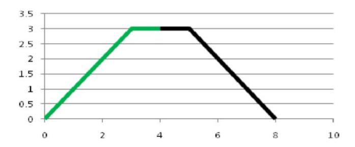 Fig. 6. Trapezoidal velocity profile