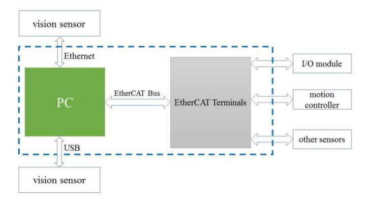 The electrical system based on PC control technology.