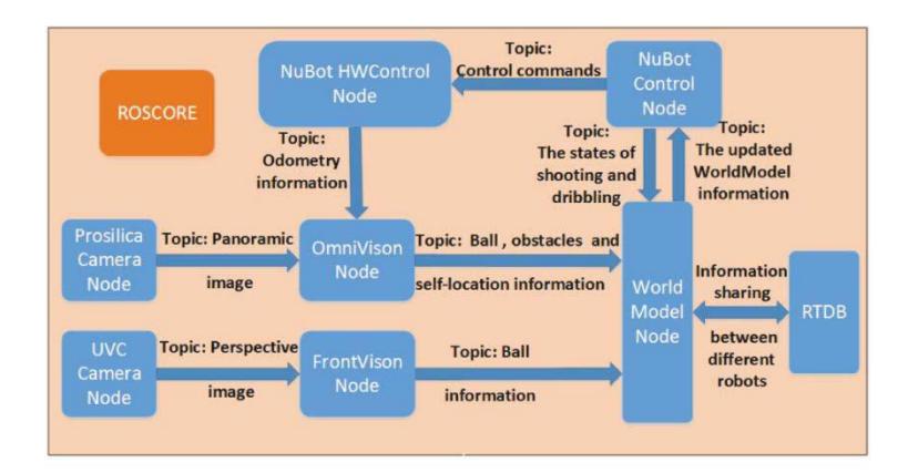 The software framework based on ROS.