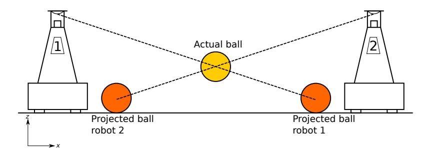 Fig. 2. The intersection point of the vision lines of each robot represents the actual ball position.