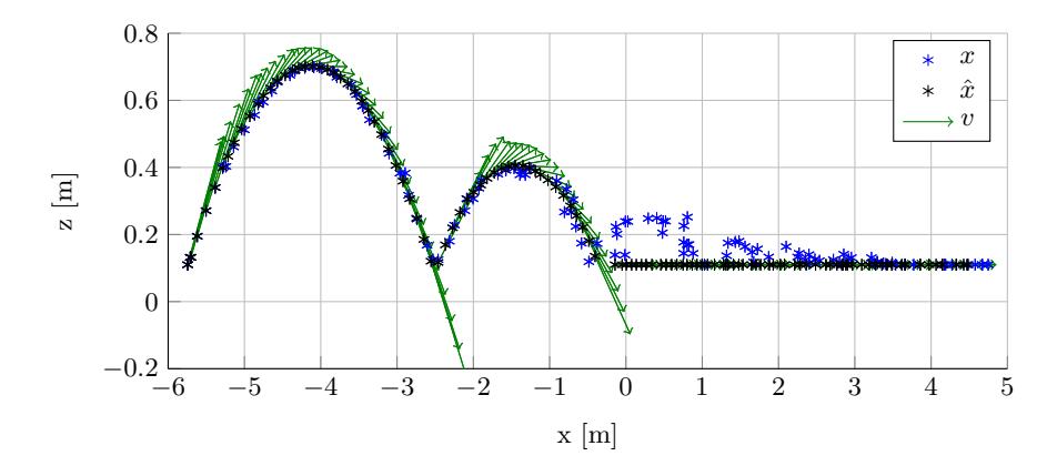 Fig. 3. Ball state estimate for a simulated lob pass with noise. x is measured ball position, [ˆx, v] is estimated ball state.
