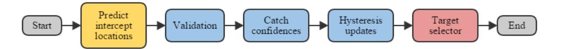 Fig. 4. Basic outline intercept strategy.