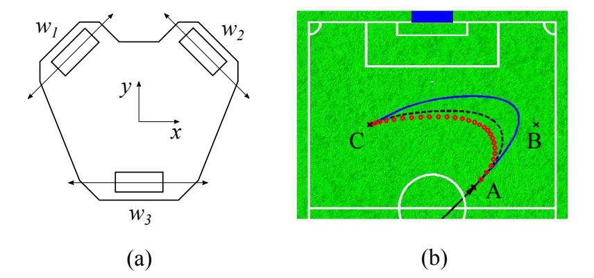 Fig. 5. (a) Techunited robot wheel configuration. The positive y-direction is the forward direction. (b) Example trajectory where the robot is moving towards position B at full speed (3 ms−1) and decides at position A to change its target from position B to position C. Blue solid line: deceleration = acceleration, black dashed line: deceleration = 1.5*acceleration, red dotted line: deceleration = 2*acceleration.