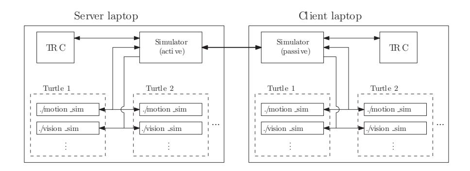 Fig. 7. Communication structure between a server and a client laptop both simulating a number of robots.