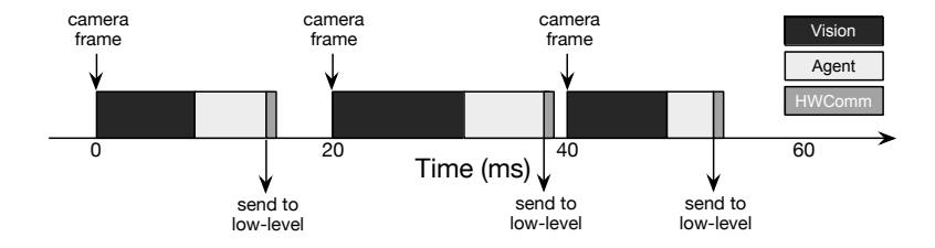 Fig. 1. The previous order of processes