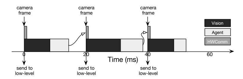 Fig. 2. The proposed order of processes