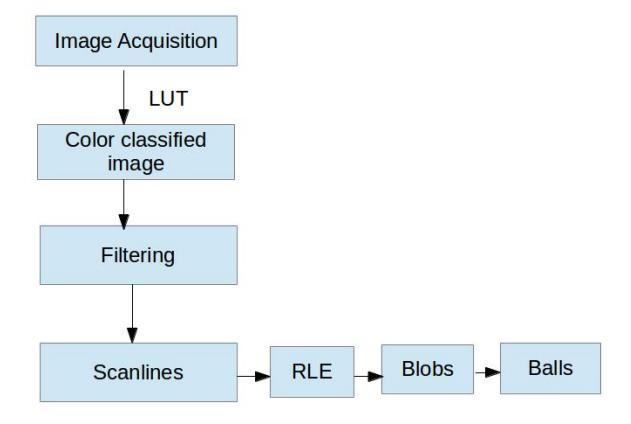 Fig. 3. Vision sytem pipeline of CAMBADA goalkeeper.