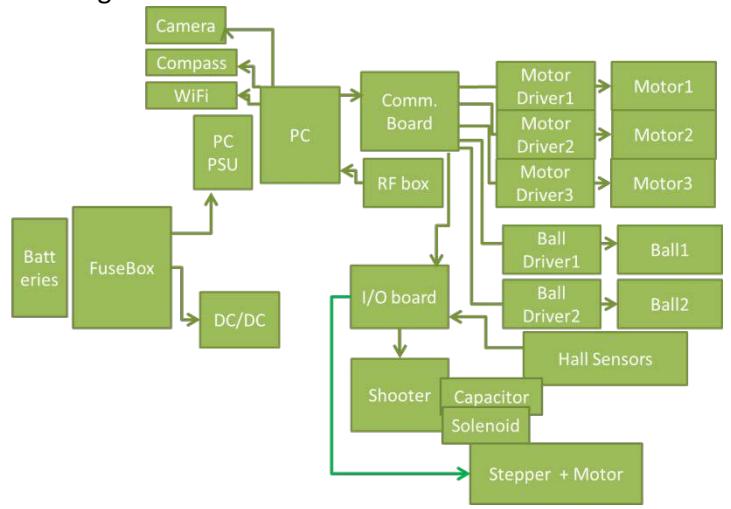 Robot electrical design diagram