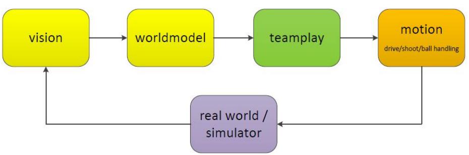 Software architecture data flow diagram