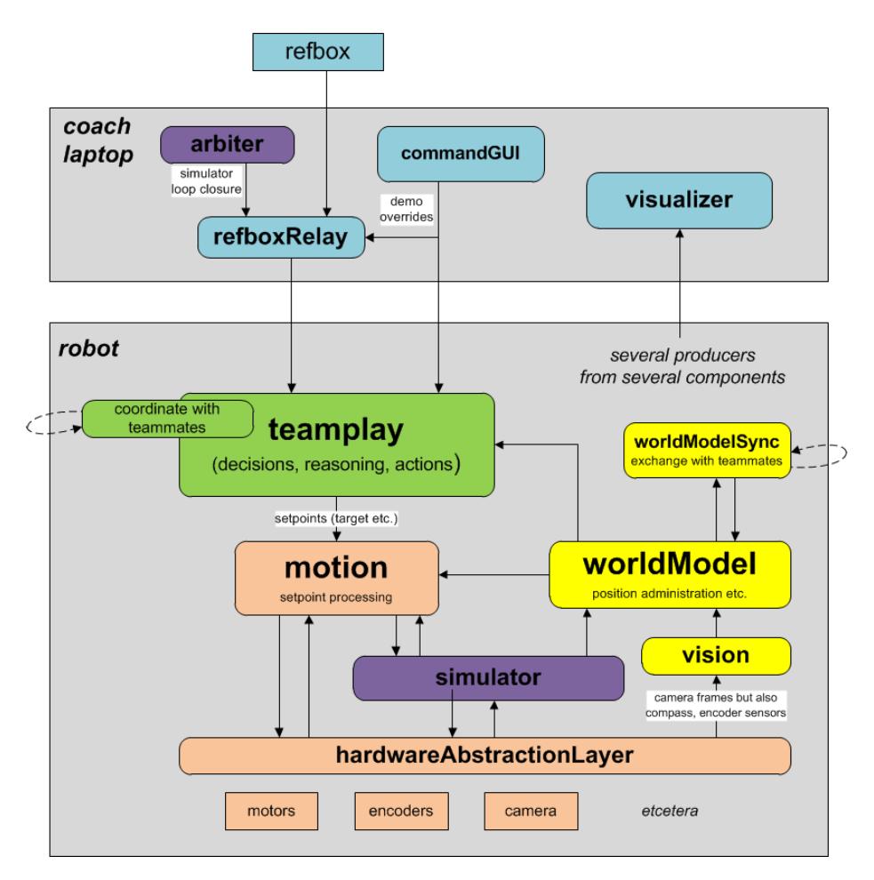 Software architecture layers