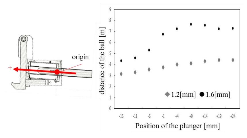 Relationship between the position of the plunger and distance of the ball