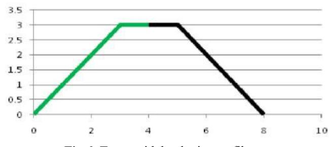 Fig.6. Trapezoidal velocity profile