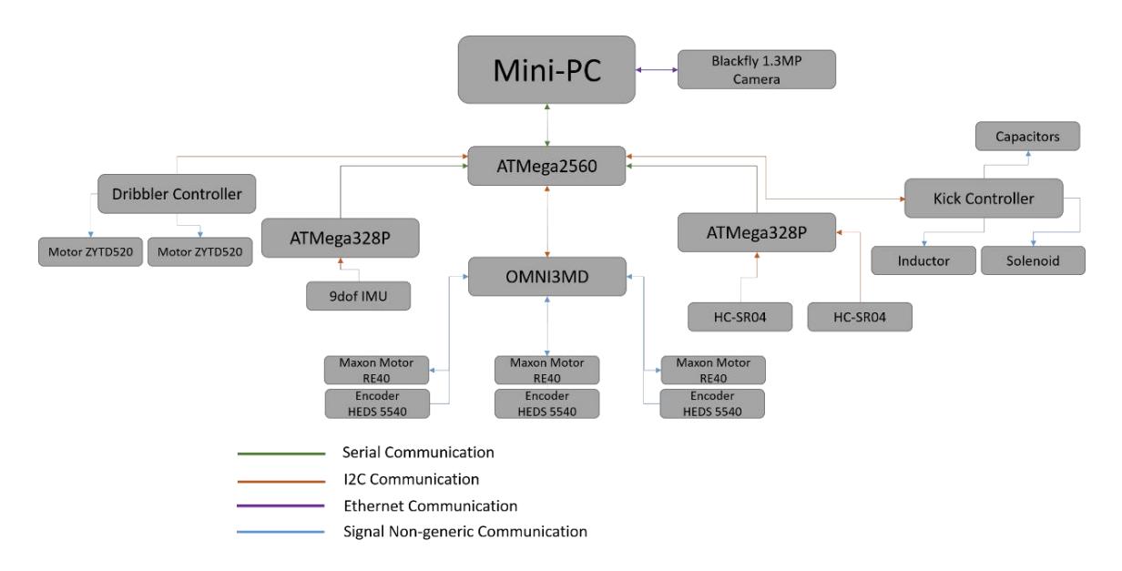 New hardware communications diagram, from higher to lower level. (Fig.2)