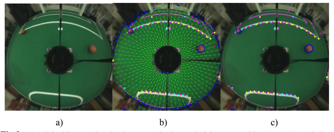 (a) Original image taken by the camera in the omni vision setup with a 480x480 resolution. (b) Detected line points (magenta, cyan blue and yellow squares) by the radial and spiral scan lines. (c) Image with extracted features, the detected line points and two footballs that were on the field. (Fig.9)