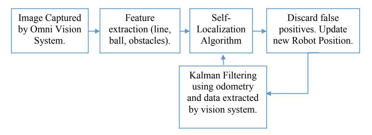 Data pipeline from image camera to world state definition using image features and the self-localization algorithm. (Fig.10)