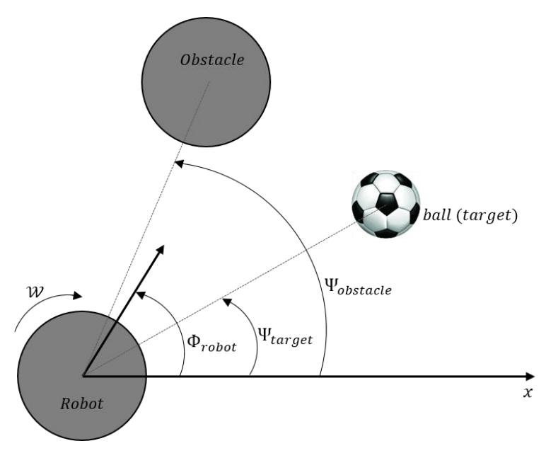 Graphical example of the placement of the agents and the variables involved in the control theory of the motion control system using non-linear dynamical systems. (Fig.12)