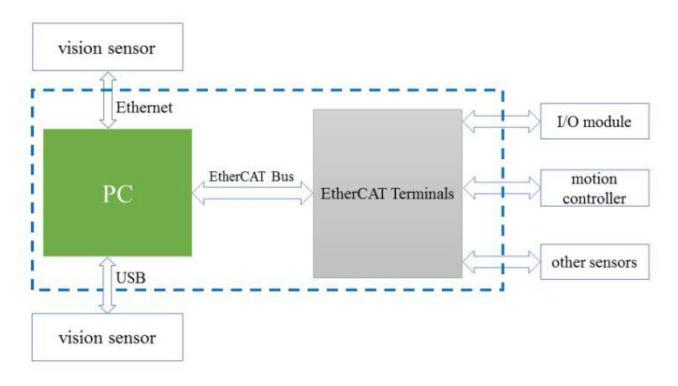 Fig. 5. The electrical system based on PC control technology.
