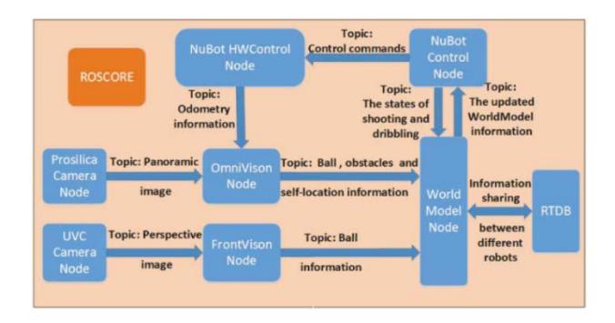 Fig. 6. The software framework based on ROS.