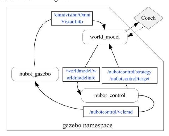 Fig. 8. The data flow graph of the integration of the real robot code and model plugin.