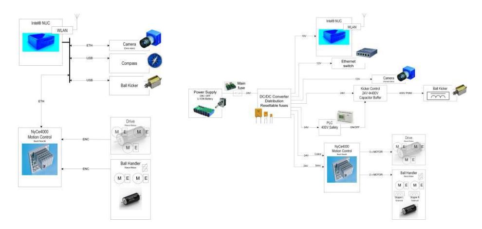 Robot architecture with main building blocks, data and power flows