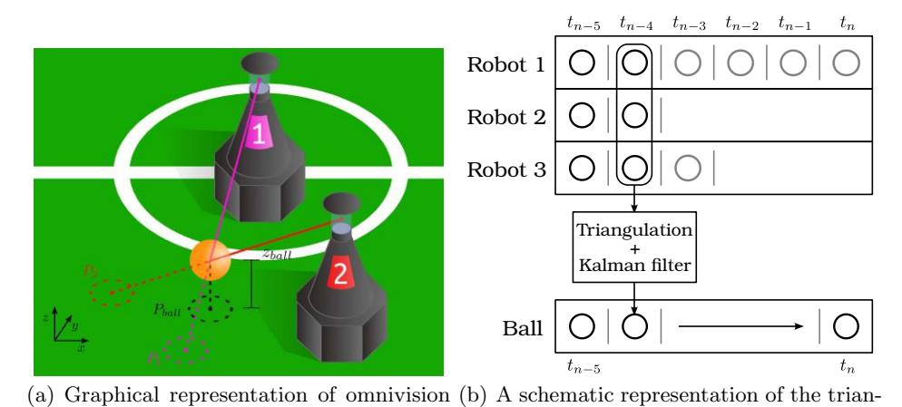 3D ball position estimation using multi-robot triangulation.