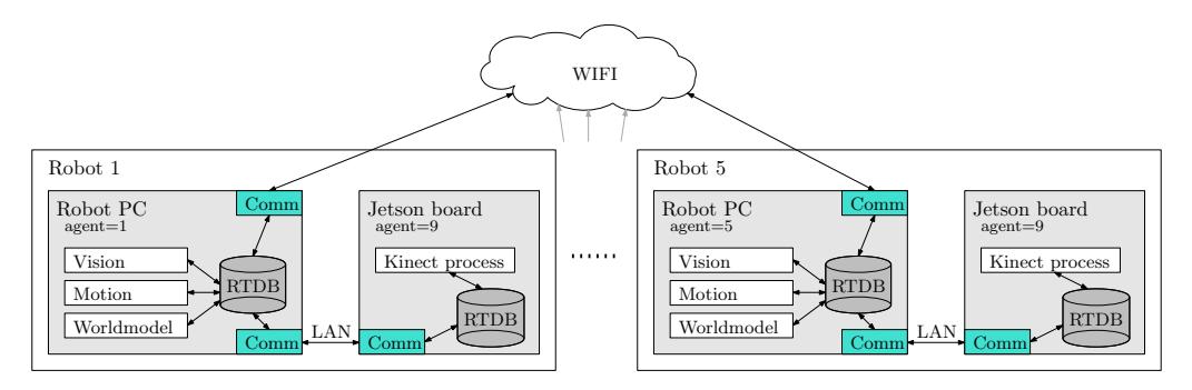 Inter-process and inter-robot communication architecture using RTDB.