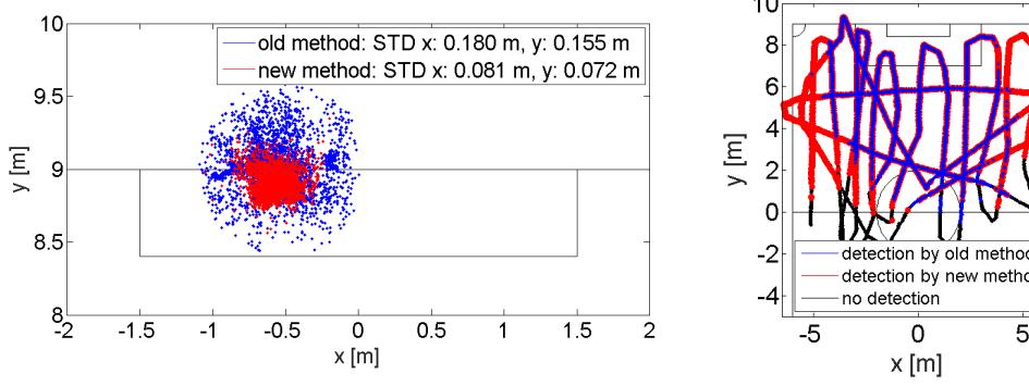 Comparison results of old and new obstacle detection algorithm.