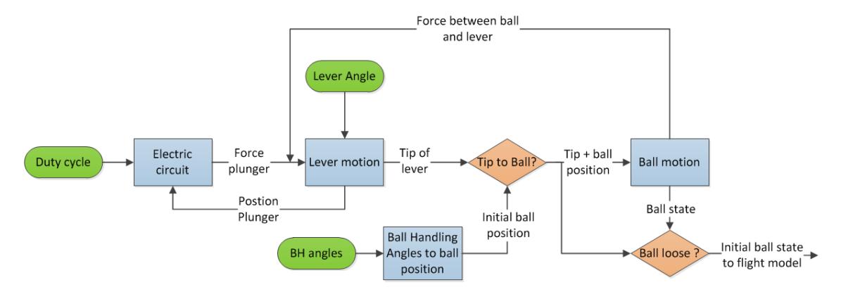 Flowchart of the interaction between the robot and the ball.