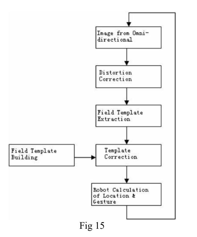 Positioning coordinate system