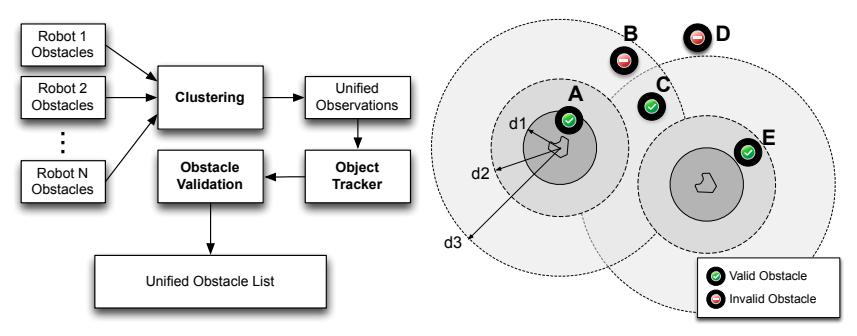 Fig. 4: Multi-object tracking with distributed sensing.
