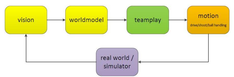 Software data flow architecture