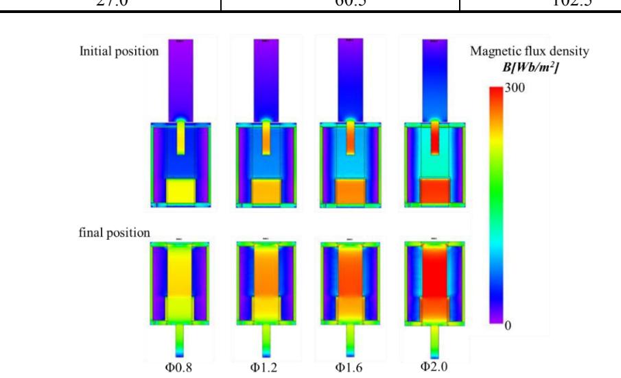 Fig. 2. Analysis result of solenoid kicker (TAKAHA KIKO Co., Ltd.)