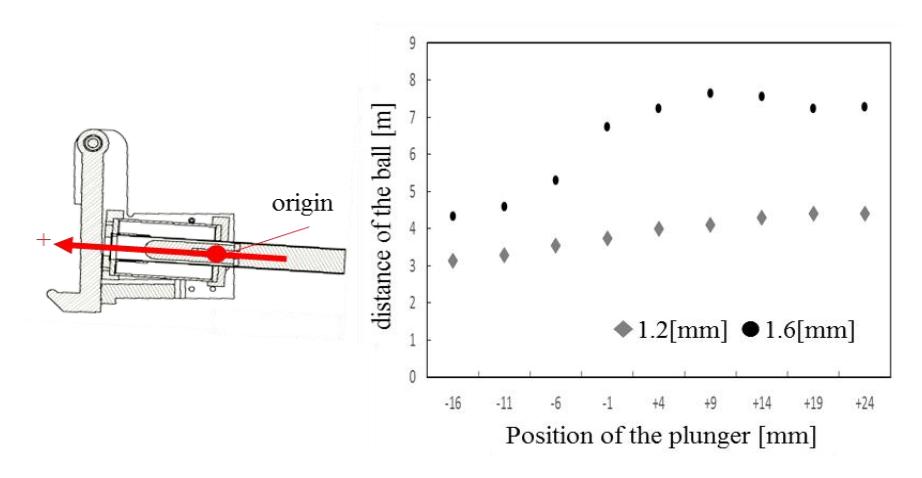 Fig. 3. Relationship between the position of the plunger and distance of the ball